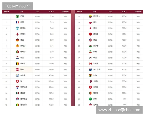 2026年世界杯赔率预测:哪些球队有望夺冠赔率最低值得关注 2026年世界杯赔率预测:哪些球队有望夺冠赔率最低值得关注