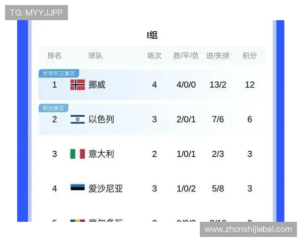 2026美加墨世界杯预选赛积分榜对比分析，哪些球队晋级希望最大